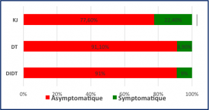 Graphique représentant la répartition des patients symptomatiques et asymptomatiques après ligamentoplastie en fonction des greffons utilisés (graphique 1)